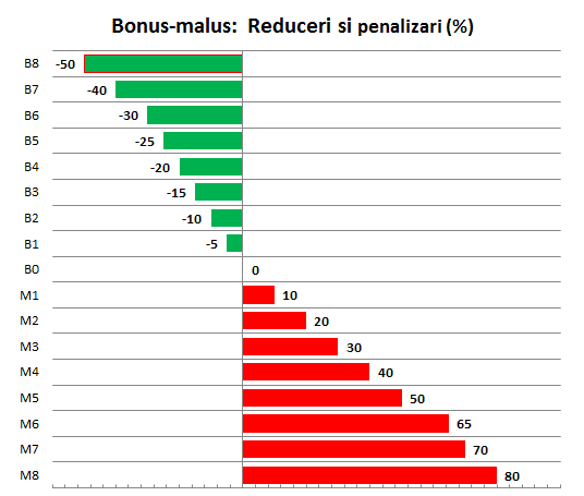 sistemul bonus malus asigurari rca